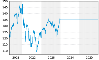 Chart UniDynamicFonds: Europa Inhaber-Anteile A o.N. - 5 Jahre