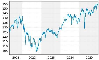 Chart UBS(Lux)Eq.-Eu.Cou.Opp.Sus.EUR N.-Antl. P-acc o.N. - 5 Jahre