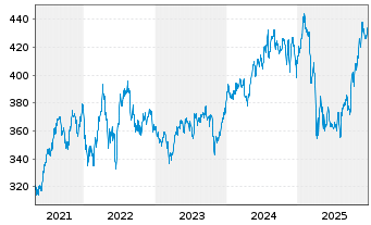 Chart UBS(Lux)Equ.Fd-Sus.Hlth Tr.USD Nam-Ant.P-acc o.N. - 5 Jahre