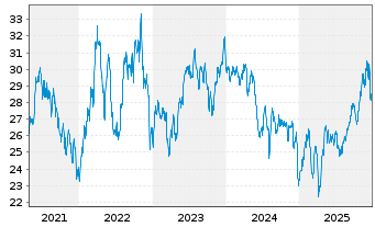 Chart Schroder ISF Latin American Namensanteile C - 5 Jahre