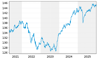 Chart FI Alpha FCP - Renten Global Inhaber-Ant. o.N. - 5 Jahre