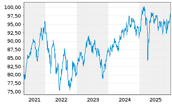 Chart AXA World Fds-Switzerland Equ. N-A A (thes.) o.N. - 5 Jahre