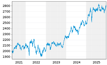 Chart UBAM-Dr.Ehrhardt German Equity Inhaber-Anteile - 5 Jahre