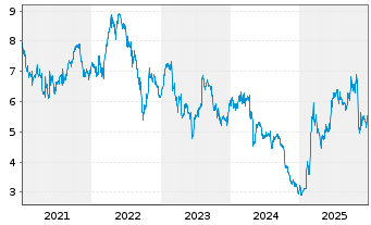 Chart SES S.A. - 5 Jahre