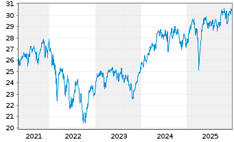 Chart Fidelity Fds-Sust.Eur.Equ.RegSharesA(Glob.Cert)o.N - 5 Jahre