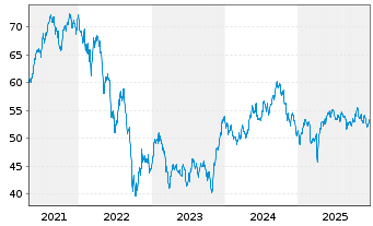 Chart Jan.Hend.Hor.-JHH P.Eur.Pr.Eq.Act.Nom.A2(Acc.)o.N. - 5 Jahre