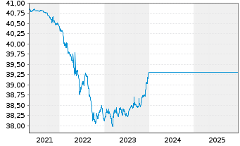 Chart UniEuroKapital -net Inhaber-Anteile o.N. - 5 Jahre
