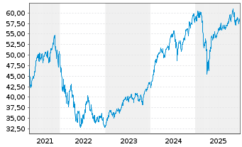 Chart JPMorgan-Gl Unconstrain Eq ANJPM-GlUEqA(dis)USD oN - 5 Jahre