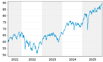 Chart JPMorgan-Euroland Equity Fd Act.  N. A(dis.) EO oN - 5 Jahre