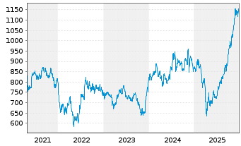 Chart Pictet Funds - Biotech Namens-Anteile P - 5 Jahre