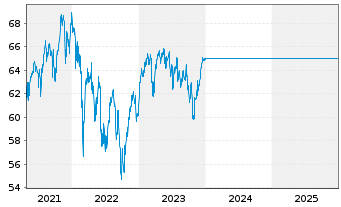 Chart UniNachhaltig Aktien Europa Inh.-An. A oN - 5 Jahre