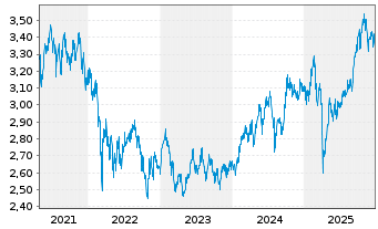 Chart DNB-Brighter Future - 5 Years