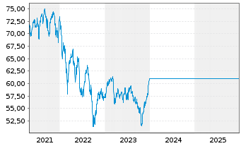 Chart UniMid&SmallCaps: Europa - 5 Jahre