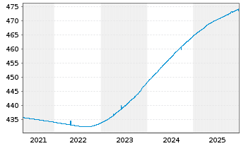 Chart AS Std.Lq Fund (Lux) Euro Namens-Anteile A-2 o.N. - 5 Jahre