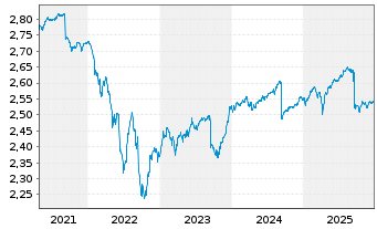 Chart JPMorgan-Europe High Yield Bd AN. A (Inc.) o.N. - 5 Jahre