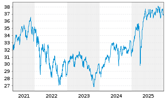 Chart Schroder ISF Euro Equity Namensanteile A Dis o.N. - 5 Jahre
