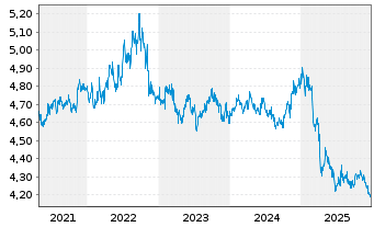 Chart Schroder ISF Asian Bd Abs.Ret. Nam.Ant. A Dis o.N. - 5 Jahre