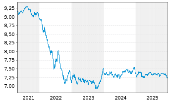 Chart Schroder ISF Euro Bond Namensanteile A Dis - 5 Jahre