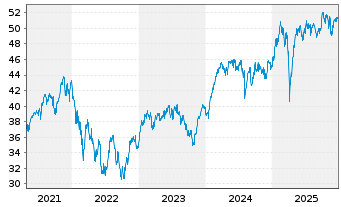 Chart BGF - Euro-Markets Fund - 5 Jahre