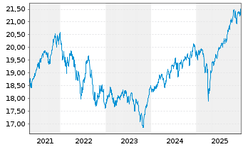 Chart BGF - ESG Multi-Asset Fund Act. N. Classe A 2 o.N. - 5 Jahre