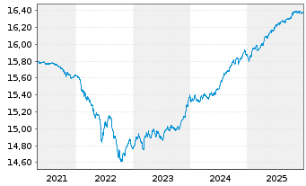 Chart BGF-Euro Short Duration Bond Act. Nom. Cl. A2 o.N. - 5 Jahre