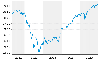 Chart BGF-Global High Yield Bond - 5 Jahre