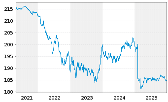 Chart BL SICAV - Bond EURO Inhaber-Anteile A o.N. - 5 Years