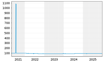 Chart BL SICAV - Bond EURO Inhaber-Anteile B o.N. - 5 Years