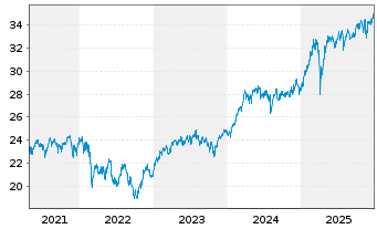 Chart F.Tem.Inv.Fds-Templ.Euroland Nam.-A. A (acc.) o.N. - 5 Years