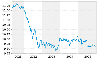 Chart Fr.Temp.Inv.Fds-T.Euroland Bd Namens-Anteile A - 5 Jahre
