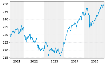 Chart DWS Concept ARTS Conservative Inhaber-Anteile o.N. - 5 Years