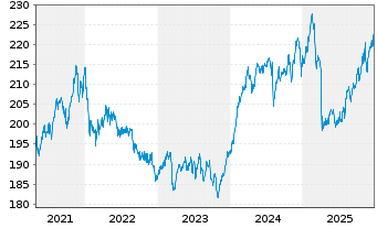 Chart DWS Concept ARTS Dynamic Inhaber-Anteile o.N. - 5 Jahre