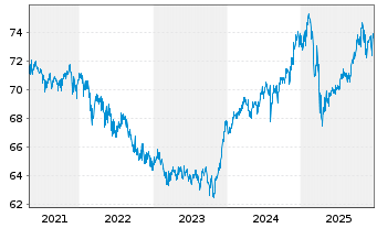 Chart AXA World Fds-Global Flex 50 NamAnt A (thes.) o.N. - 5 Jahre