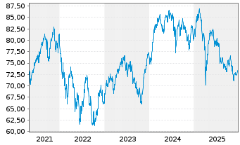 Chart Aber.Stan.I-Europ.Sust.Eq.Fd Act Nom. A Acc EUR oN - 5 Jahre