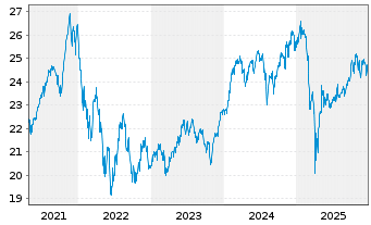 Chart abrdn SICAV I-World Equity Fd Actions A Acc USD - 5 Jahre
