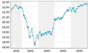 Chart ACMBernstein-Europ.Income Ptf Actions Nom. A2 o.N. - 5 Jahre