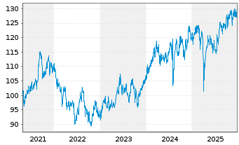 Chart Pictet-Japanese Eq.Opportunit. Nam-Ant P JPY o.N. - 5 Jahre