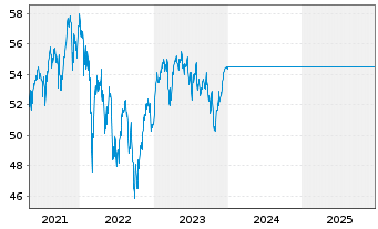 Chart UniNachhaltig Aktien Europa Inhaber-Ant. -net-A oN - 5 Jahre