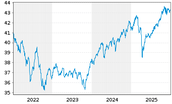 Chart BerolinaCapital Wachstum Inhaber-Anteile o.N. - 5 Jahre