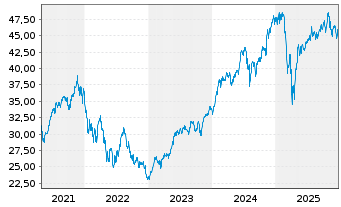 Chart BGF - US Growth Fund Act. Nom. Classe A2 o.N. - 5 Jahre