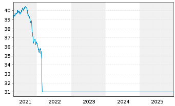 Chart UniRenta Osteuropa Inhaber-Anteile A o.N. - 5 Jahre