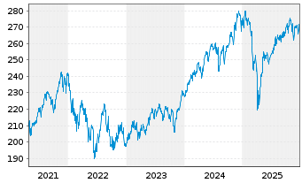 Chart JSS Inv.-JSS S.Eq.Gl.Clim.2035 Nam-Ant P dist o.N. - 5 Jahre