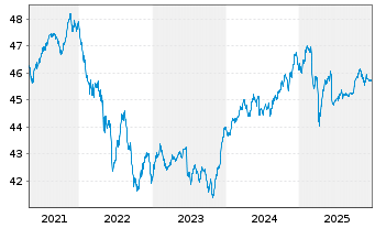 Chart LBBW Balance CR20 Inhaber-Anteile o.N. - 5 Jahre