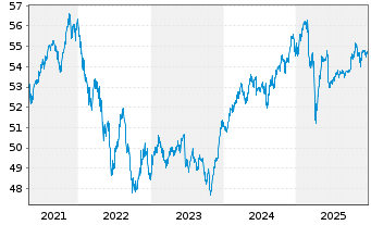 Chart LBBW Balance CR40 Inhaber-Anteile o.N. - 5 Jahre