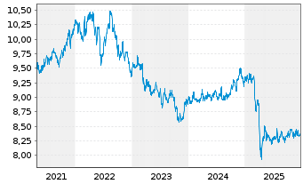 Chart Fr.Temp.Inv.Fds-F.Income Fd Namens-Anteile A - 5 Jahre
