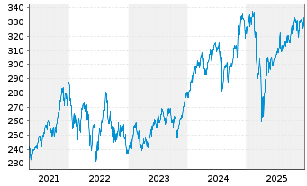 Chart UBS(Lux)Equity-US Sust.(USD) Inhaber-A. P-acc o.N. - 5 Jahre
