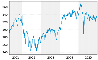 Chart Carmignac Portf.-Grande Europe Namens-Ant. (Cap.) - 5 Jahre