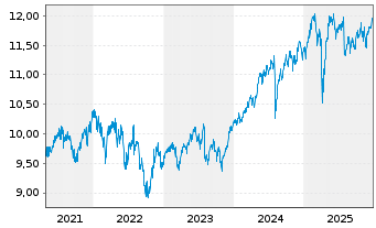 Chart Fidelity Fds-Glb.Divi PlusReg.Shs A(Glob.Cert)o.N. - 5 Jahre