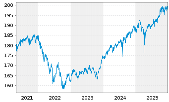 Chart JB Multico.-Strat.Conserv.EUR Act.au Port. B o.N. - 5 Jahre