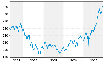 Chart Fds Direkt-Skyline Dynamik Inhaber-Anteile A o.N. - 5 Jahre